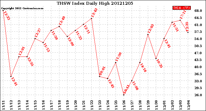 Milwaukee Weather THSW Index<br>Daily High