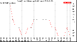 Milwaukee Weather Wind Speed<br>Average<br>(24 Hours)