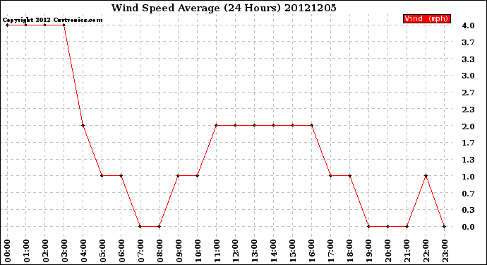 Milwaukee Weather Wind Speed<br>Average<br>(24 Hours)