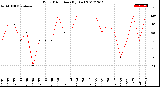 Milwaukee Weather Wind Direction<br>(By Day)