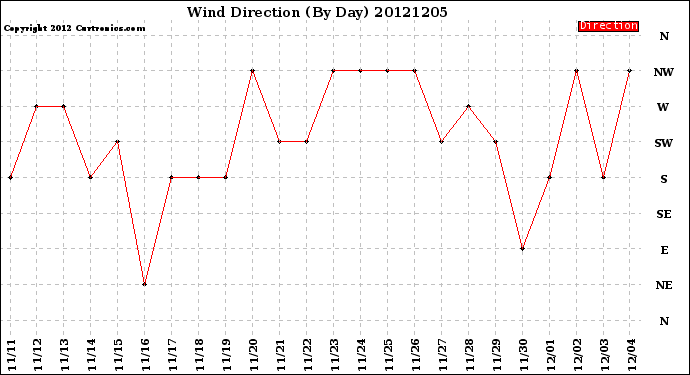 Milwaukee Weather Wind Direction<br>(By Day)