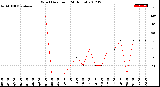 Milwaukee Weather Wind Direction<br>(24 Hours)