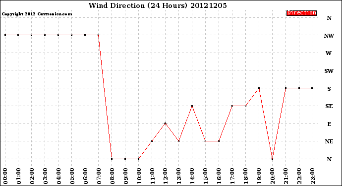 Milwaukee Weather Wind Direction<br>(24 Hours)