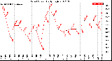 Milwaukee Weather Wind Speed<br>Daily High