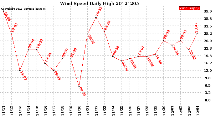 Milwaukee Weather Wind Speed<br>Daily High