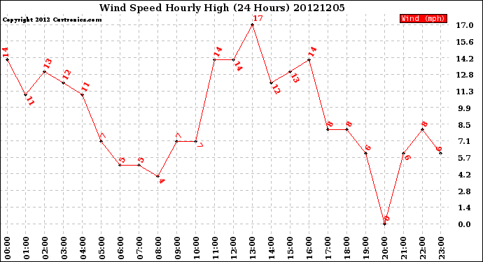 Milwaukee Weather Wind Speed<br>Hourly High<br>(24 Hours)