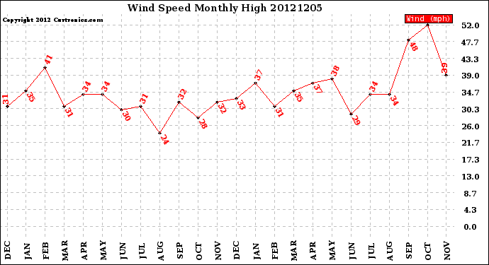 Milwaukee Weather Wind Speed<br>Monthly High