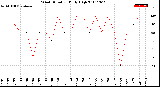 Milwaukee Weather Wind Direction<br>Daily High