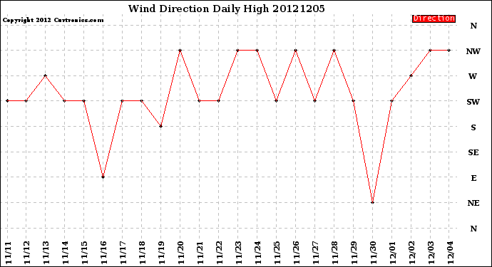 Milwaukee Weather Wind Direction<br>Daily High