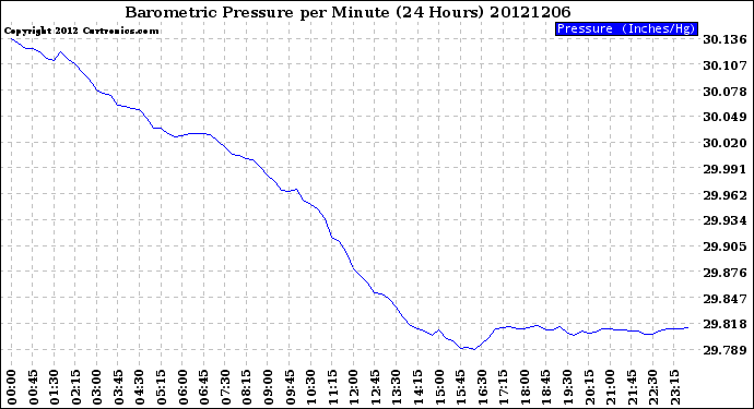 Milwaukee Weather Barometric Pressure<br>per Minute<br>(24 Hours)