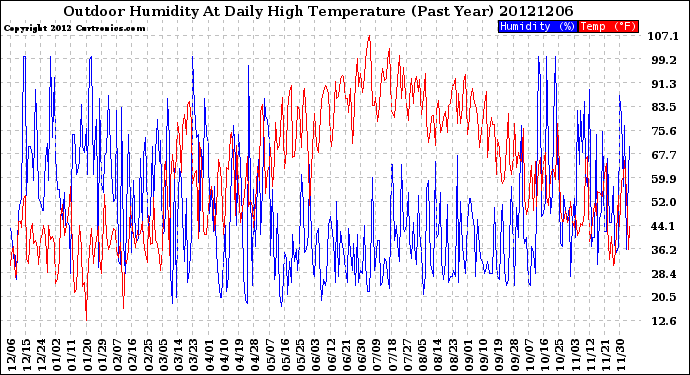 Milwaukee Weather Outdoor Humidity<br>At Daily High<br>Temperature<br>(Past Year)