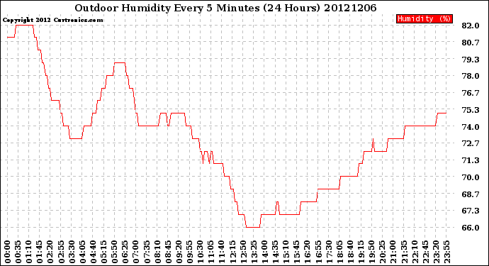 Milwaukee Weather Outdoor Humidity<br>Every 5 Minutes<br>(24 Hours)