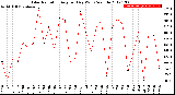 Milwaukee Weather Solar Radiation<br>Avg per Day W/m2/minute