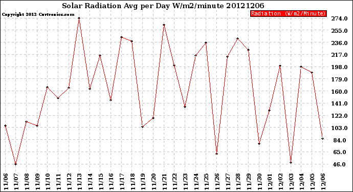 Milwaukee Weather Solar Radiation<br>Avg per Day W/m2/minute