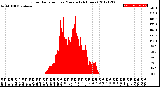 Milwaukee Weather Solar Radiation<br>per Minute<br>(24 Hours)