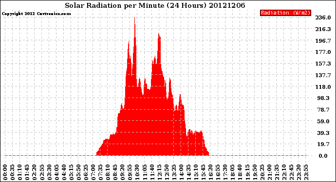 Milwaukee Weather Solar Radiation<br>per Minute<br>(24 Hours)