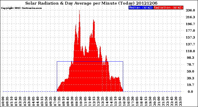 Milwaukee Weather Solar Radiation<br>& Day Average<br>per Minute<br>(Today)