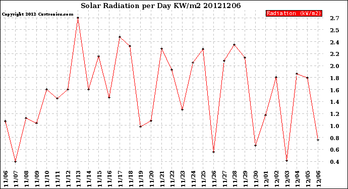 Milwaukee Weather Solar Radiation<br>per Day KW/m2