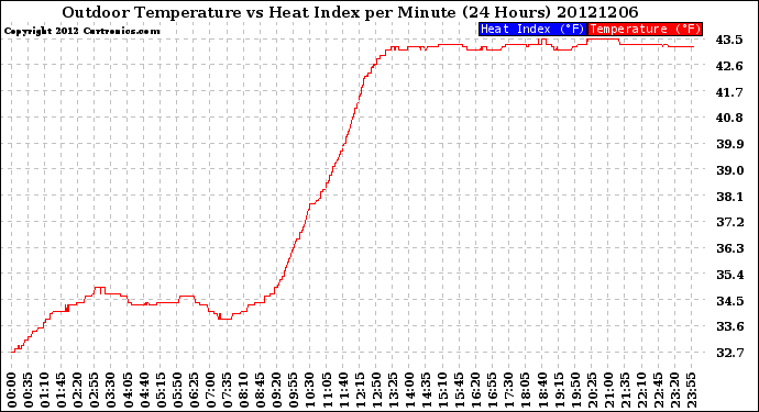 Milwaukee Weather Outdoor Temperature<br>vs Heat Index<br>per Minute<br>(24 Hours)