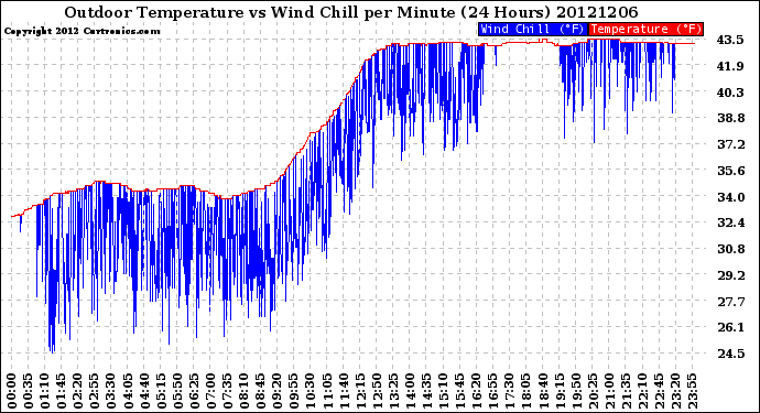 Milwaukee Weather Outdoor Temperature<br>vs Wind Chill<br>per Minute<br>(24 Hours)