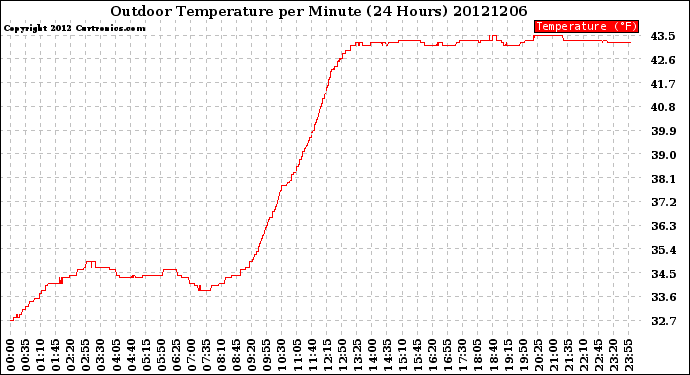 Milwaukee Weather Outdoor Temperature<br>per Minute<br>(24 Hours)