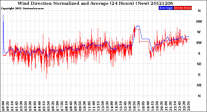 Milwaukee Weather Wind Direction<br>Normalized and Average<br>(24 Hours) (New)