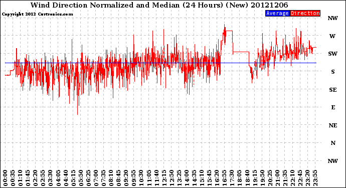 Milwaukee Weather Wind Direction<br>Normalized and Median<br>(24 Hours) (New)