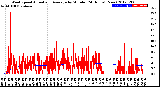 Milwaukee Weather Wind Speed<br>Actual and Average<br>by Minute<br>(24 Hours) (New)