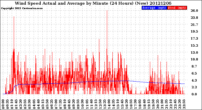 Milwaukee Weather Wind Speed<br>Actual and Average<br>by Minute<br>(24 Hours) (New)