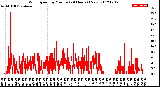 Milwaukee Weather Wind Speed<br>by Minute<br>(24 Hours) (New)