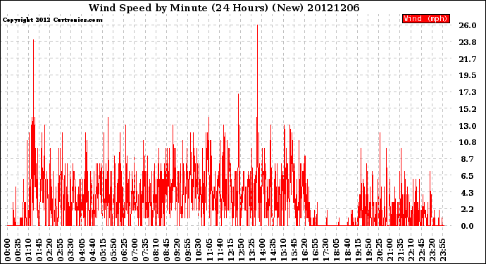 Milwaukee Weather Wind Speed<br>by Minute<br>(24 Hours) (New)