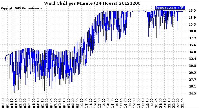 Milwaukee Weather Wind Chill<br>per Minute<br>(24 Hours)