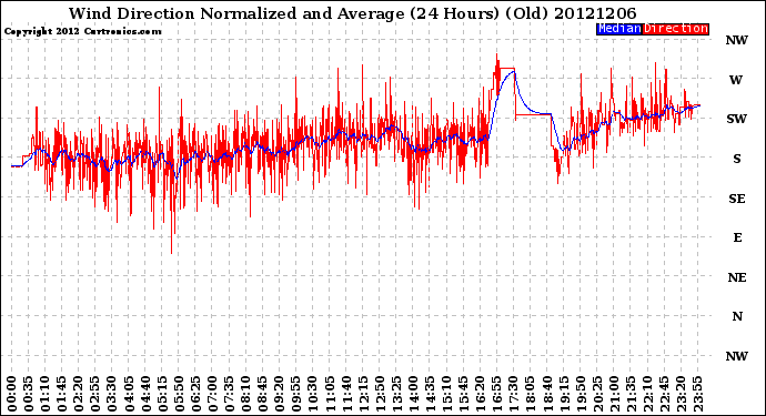 Milwaukee Weather Wind Direction<br>Normalized and Average<br>(24 Hours) (Old)