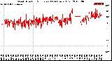 Milwaukee Weather Wind Direction<br>Normalized<br>(24 Hours) (Old)