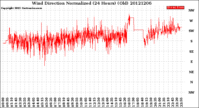 Milwaukee Weather Wind Direction<br>Normalized<br>(24 Hours) (Old)