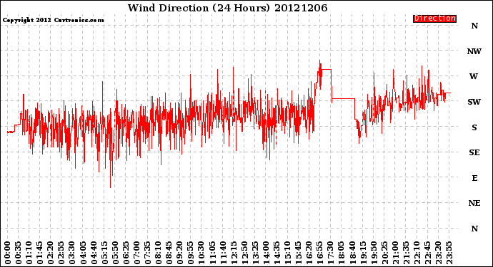 Milwaukee Weather Wind Direction<br>(24 Hours)