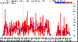 Milwaukee Weather Wind Speed<br>Actual and Median<br>by Minute<br>(24 Hours) (Old)