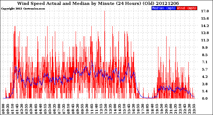 Milwaukee Weather Wind Speed<br>Actual and Median<br>by Minute<br>(24 Hours) (Old)