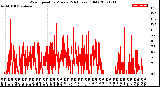 Milwaukee Weather Wind Speed<br>by Minute<br>(24 Hours) (Old)