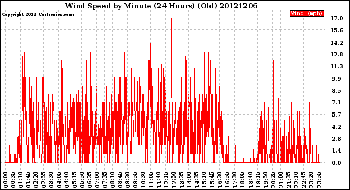 Milwaukee Weather Wind Speed<br>by Minute<br>(24 Hours) (Old)