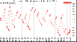 Milwaukee Weather Wind Speed<br>10 Minute Average<br>(4 Hours)