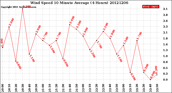 Milwaukee Weather Wind Speed<br>10 Minute Average<br>(4 Hours)