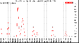 Milwaukee Weather Wind Speed<br>by Minute mph<br>(1 Hour)