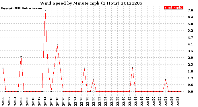 Milwaukee Weather Wind Speed<br>by Minute mph<br>(1 Hour)