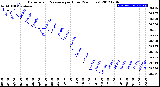 Milwaukee Weather Barometric Pressure<br>per Hour<br>(24 Hours)