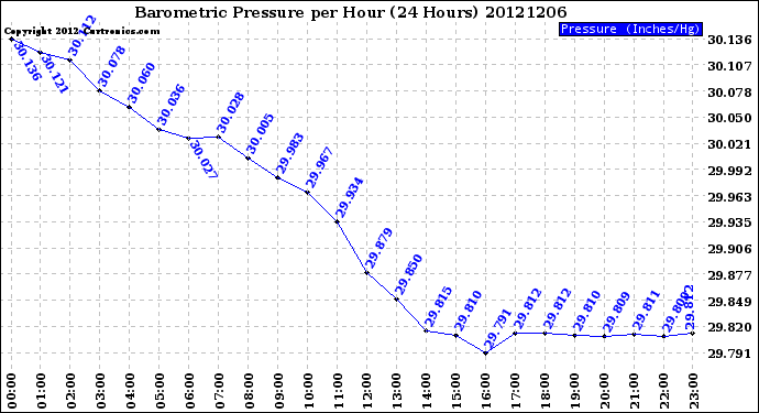 Milwaukee Weather Barometric Pressure<br>per Hour<br>(24 Hours)