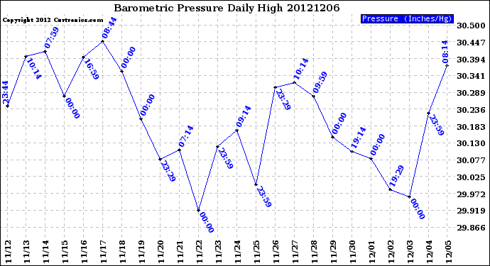 Milwaukee Weather Barometric Pressure<br>Daily High