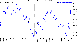 Milwaukee Weather Barometric Pressure<br>Daily Low