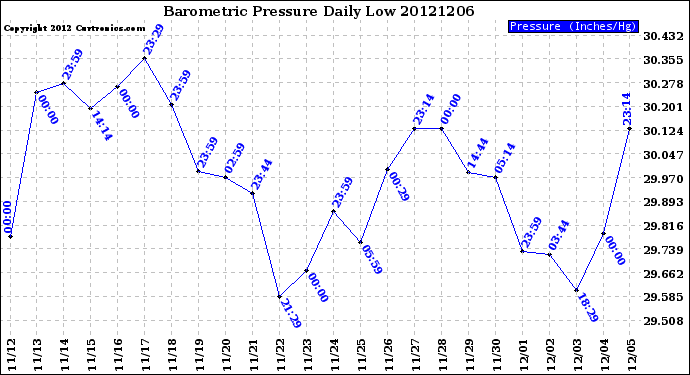 Milwaukee Weather Barometric Pressure<br>Daily Low