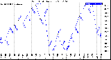 Milwaukee Weather Wind Chill<br>Daily Low